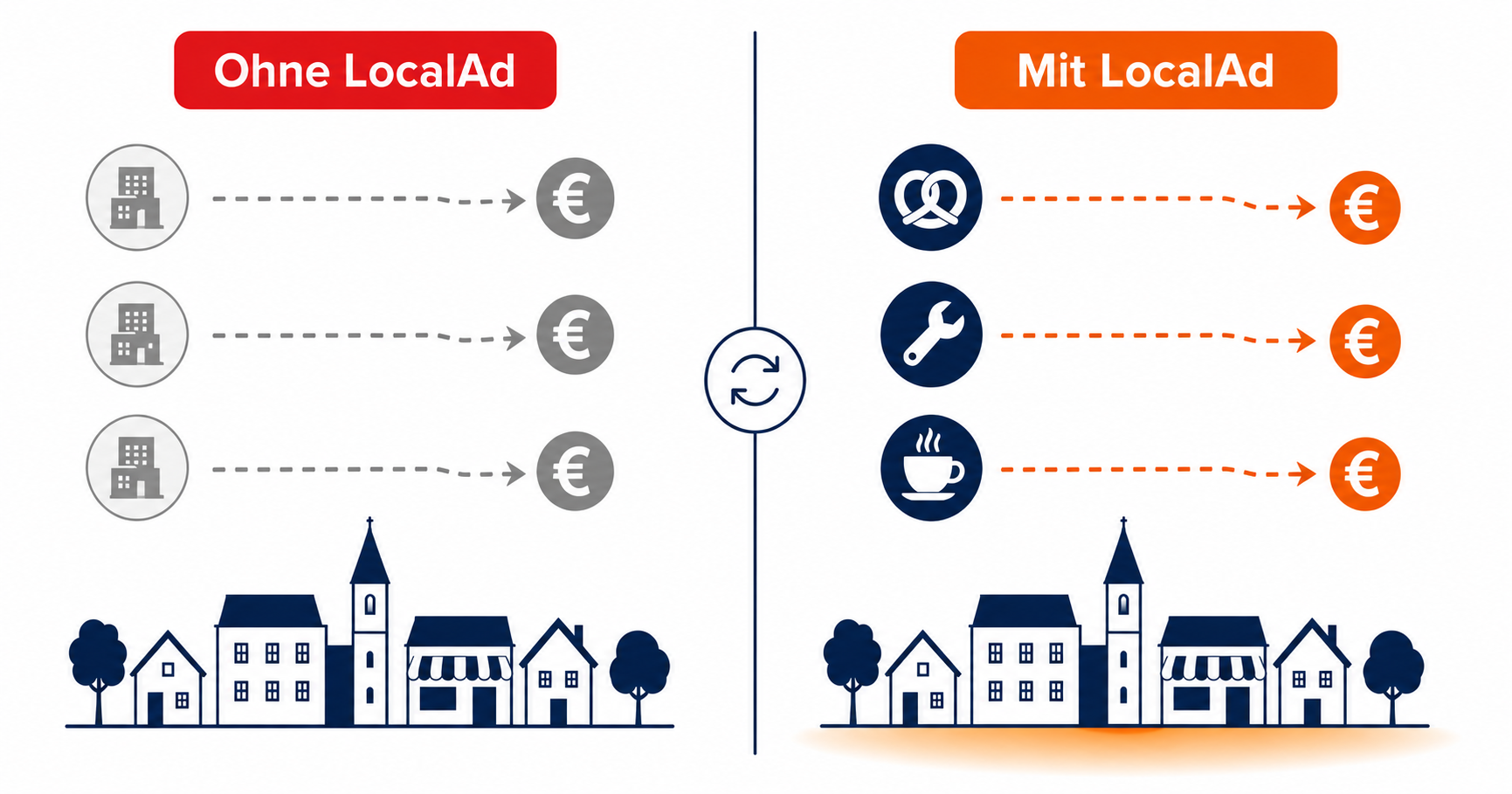 Konzernwerbung vs. lokale Werbung mit LocalAd